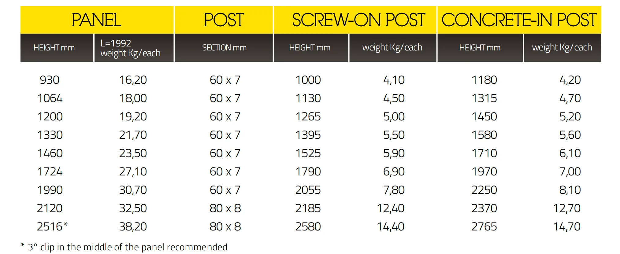 Reference schedule for grating fence panels and screw-on or concrete-in posts